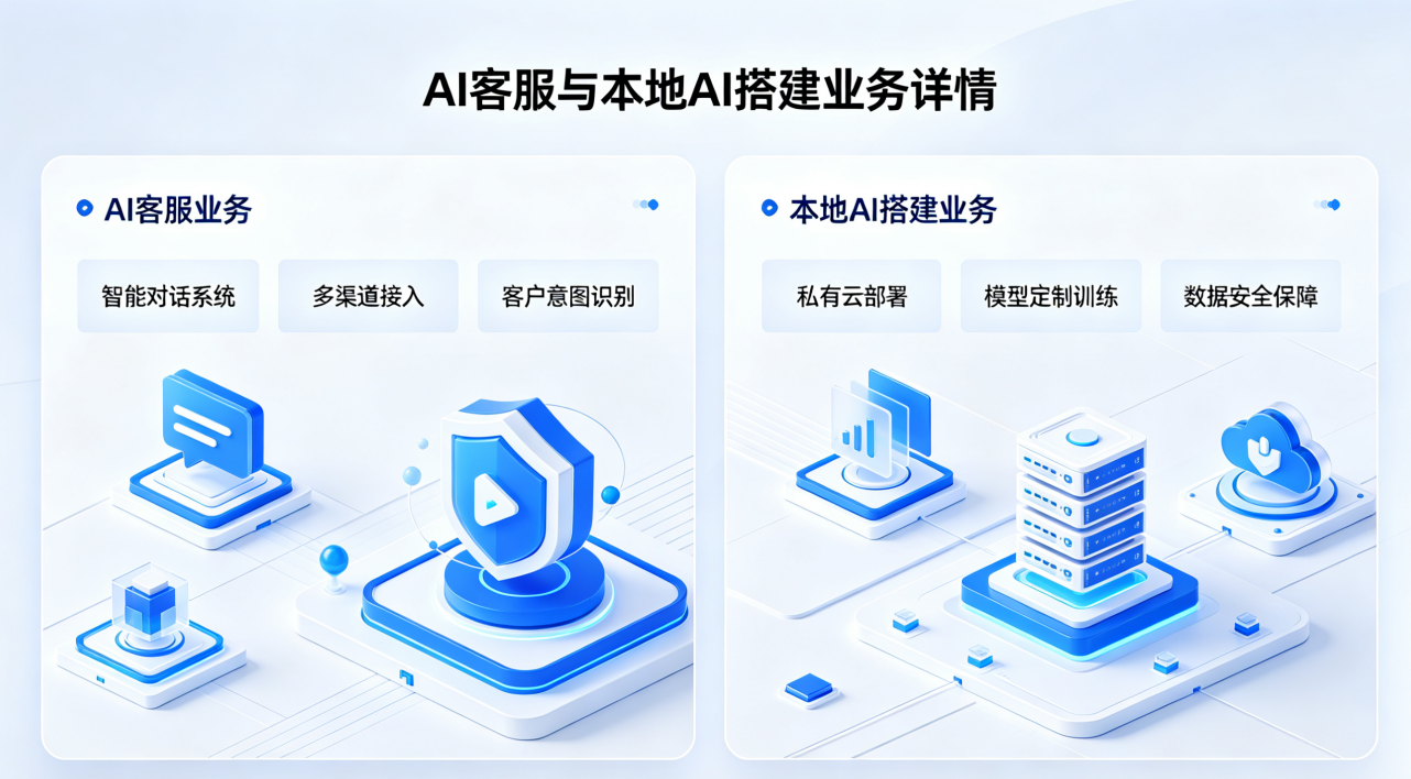私有化 AI 客服搭建｜本地私有 AI 部署 专属定制服务插图4