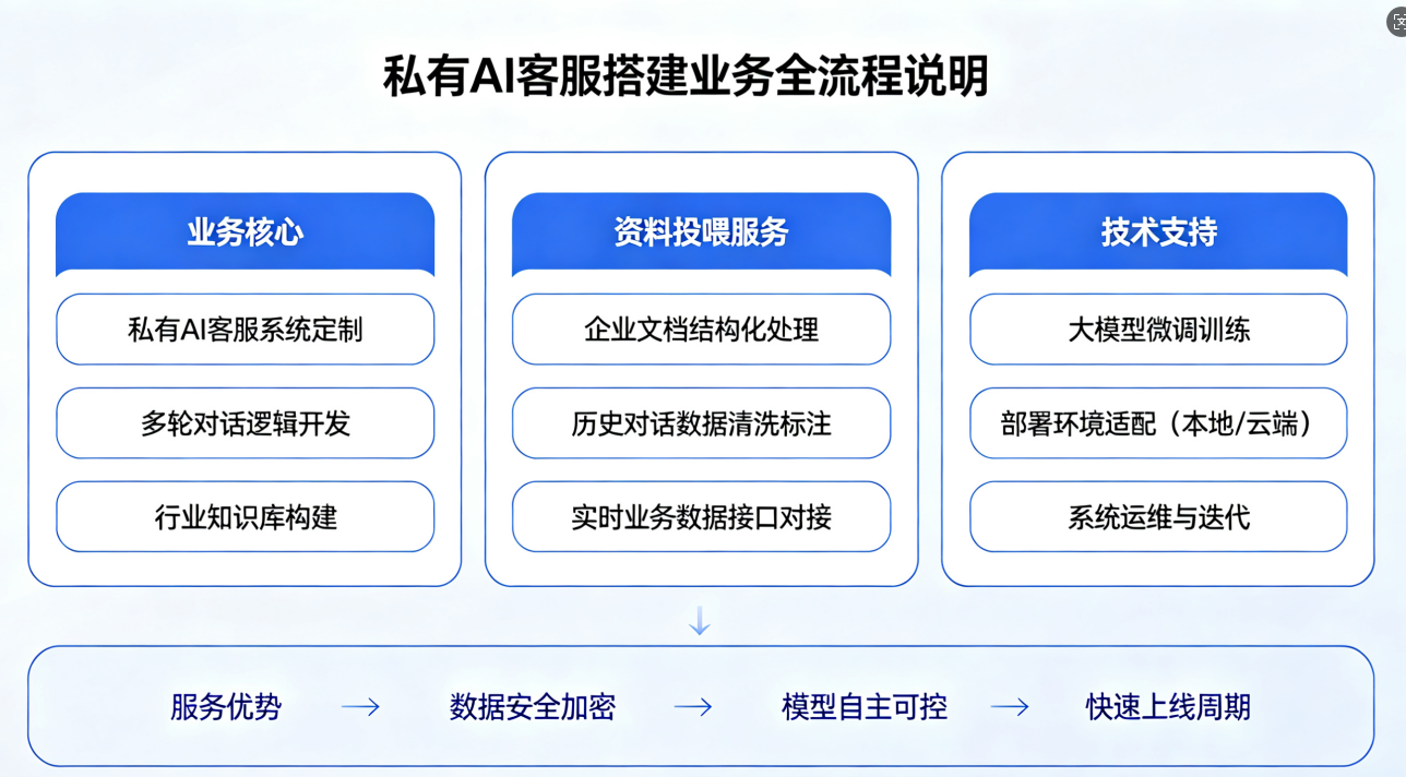 私有化 AI 客服搭建｜本地私有 AI 部署 专属定制服务插图6