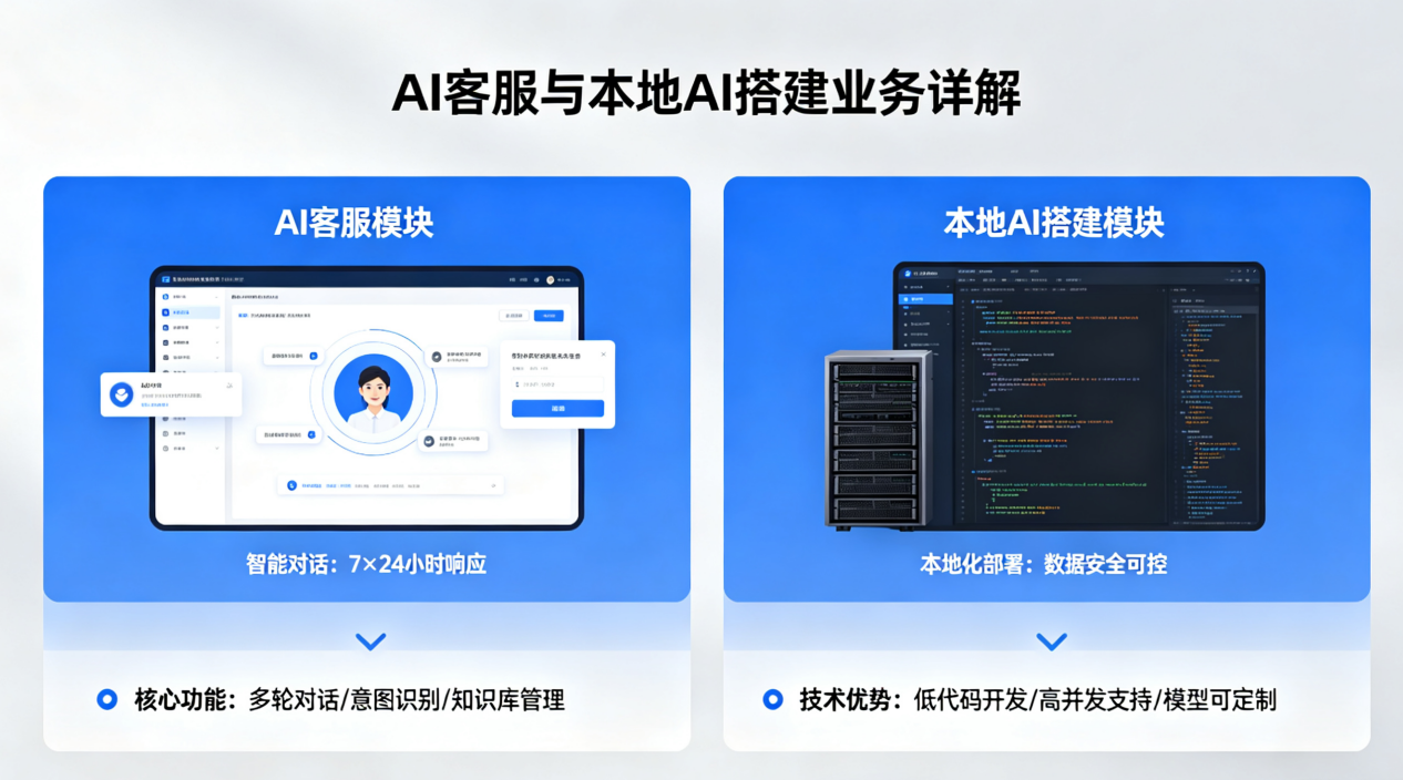 私有化 AI 客服搭建｜本地私有 AI 部署 专属定制服务插图3