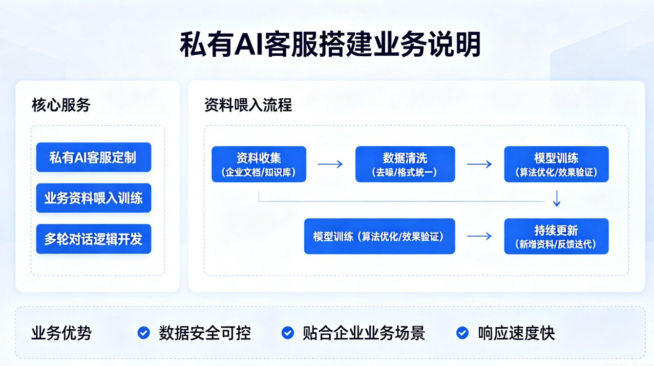 私有化 AI 客服搭建｜本地私有 AI 部署 专属定制服务插图5